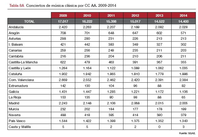 Conciertos-por CCAA_M-clasica_2005-2014